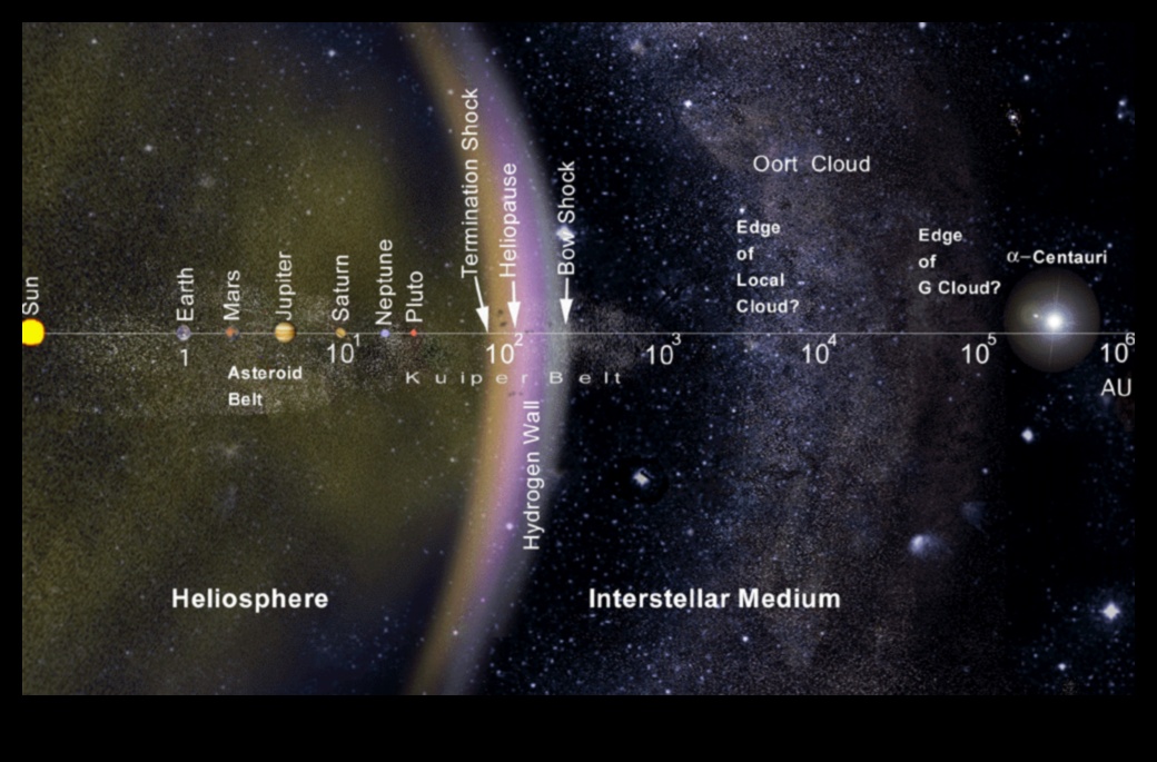 Yıldızlararası Horizons: Güneş Sistemimizin ötesinde sonsuza bakma